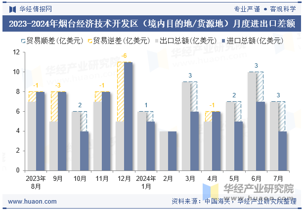 2023-2024年烟台经济技术开发区（境内目的地/货源地）月度进出口差额