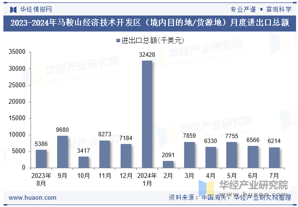 2023-2024年马鞍山经济技术开发区（境内目的地/货源地）月度进出口总额