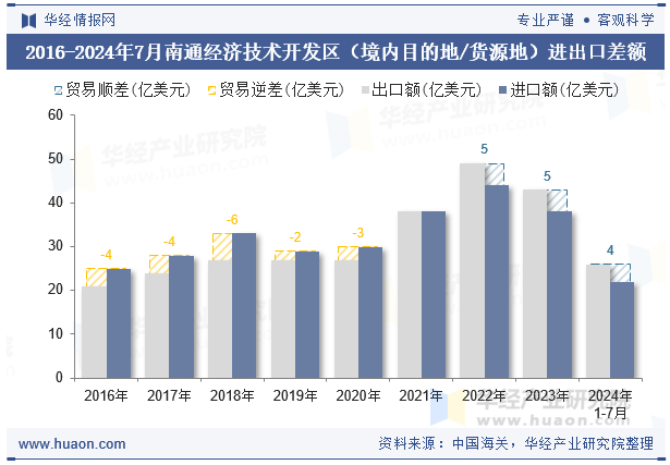 2016-2024年7月南通经济技术开发区（境内目的地/货源地）进出口差额