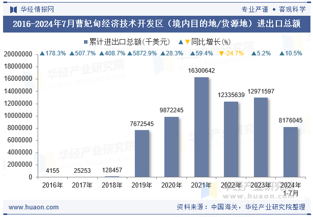 2016-2024年7月曹妃甸经济技术开发区（境内目的地/货源地）进出口总额
