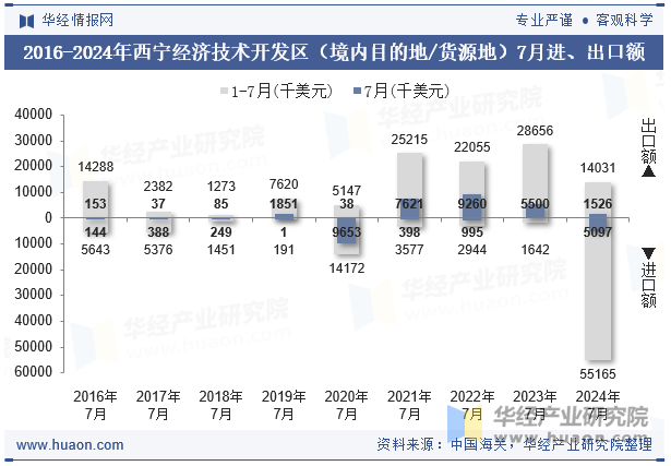 2016-2024年西宁经济技术开发区（境内目的地/货源地）7月进、出口额