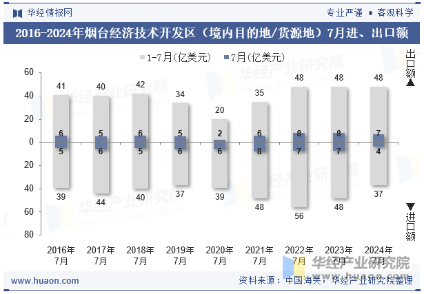 2016-2024年烟台经济技术开发区（境内目的地/货源地）7月进、出口额