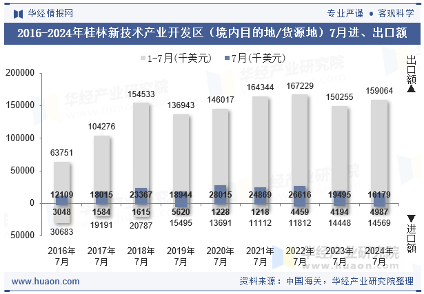 2016-2024年桂林新技术产业开发区（境内目的地/货源地）7月进、出口额