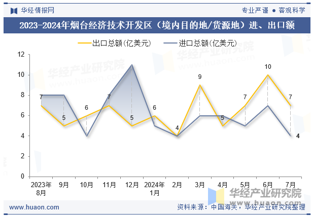 2023-2024年烟台经济技术开发区（境内目的地/货源地）进、出口额