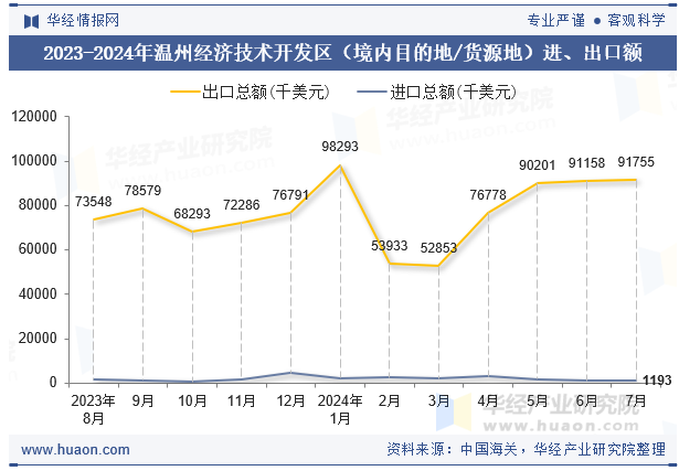 2023-2024年温州经济技术开发区（境内目的地/货源地）进、出口额