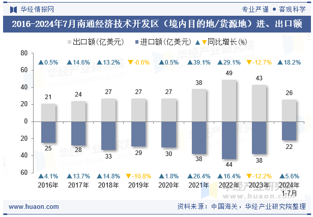 2016-2024年7月南通经济技术开发区（境内目的地/货源地）进、出口额