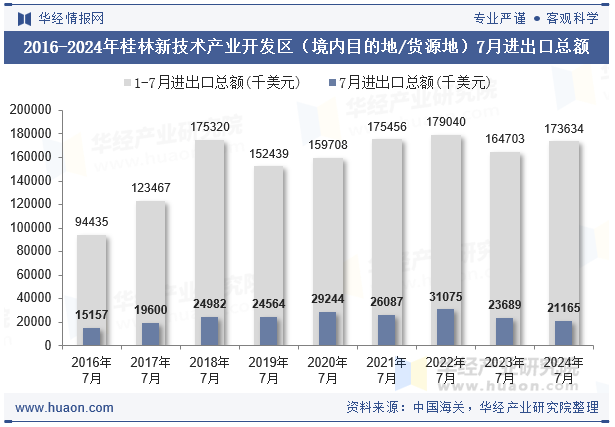 2016-2024年桂林新技术产业开发区（境内目的地/货源地）7月进出口总额