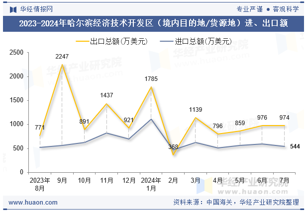 2023-2024年哈尔滨经济技术开发区（境内目的地/货源地）进、出口额