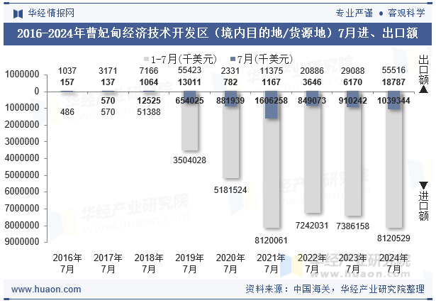 2016-2024年曹妃甸经济技术开发区（境内目的地/货源地）7月进、出口额