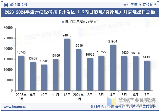 2023-2024年连云港经济技术开发区（境内目的地/货源地）月度进出口总额