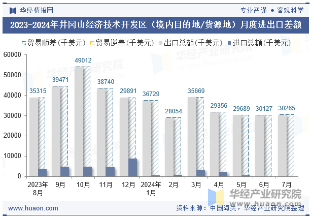 2023-2024年井冈山经济技术开发区（境内目的地/货源地）月度进出口差额