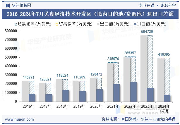 2016-2024年7月芜湖经济技术开发区（境内目的地/货源地）进出口差额