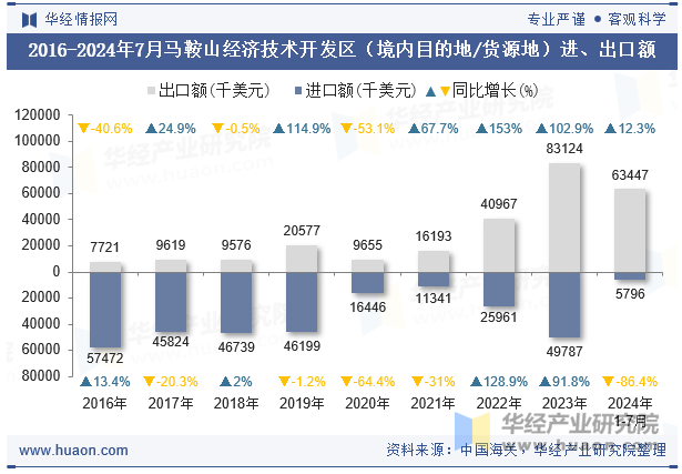 2016-2024年7月马鞍山经济技术开发区（境内目的地/货源地）进、出口额