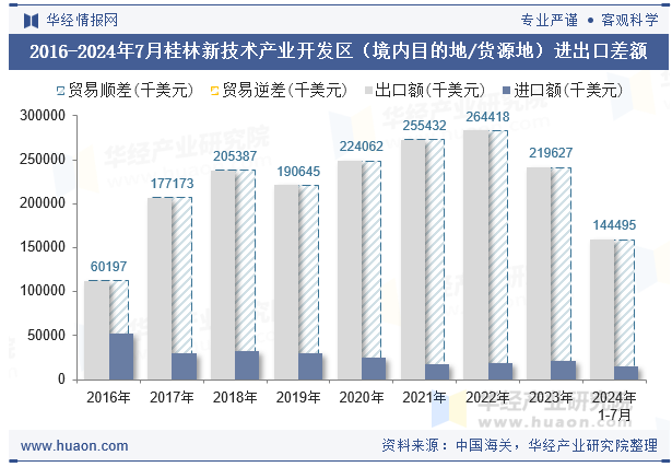 2016-2024年7月桂林新技术产业开发区（境内目的地/货源地）进出口差额