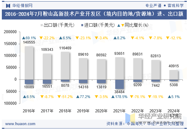 2016-2024年7月鞍山高新技术产业开发区（境内目的地/货源地）进、出口额