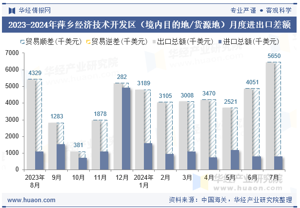 2023-2024年萍乡经济技术开发区（境内目的地/货源地）月度进出口差额