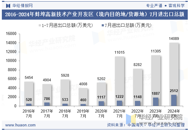 2016-2024年蚌埠高新技术产业开发区（境内目的地/货源地）7月进出口总额