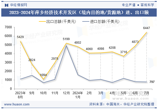 2023-2024年萍乡经济技术开发区（境内目的地/货源地）进、出口额