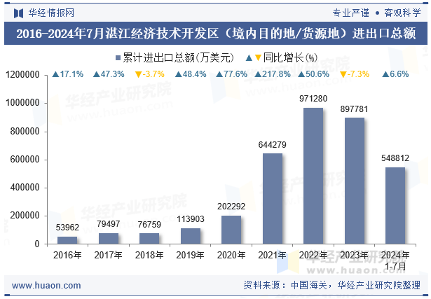 2016-2024年7月湛江经济技术开发区（境内目的地/货源地）进出口总额