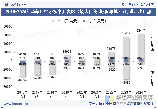 2016-2024年马鞍山经济技术开发区（境内目的地/货源地）7月进、出口额