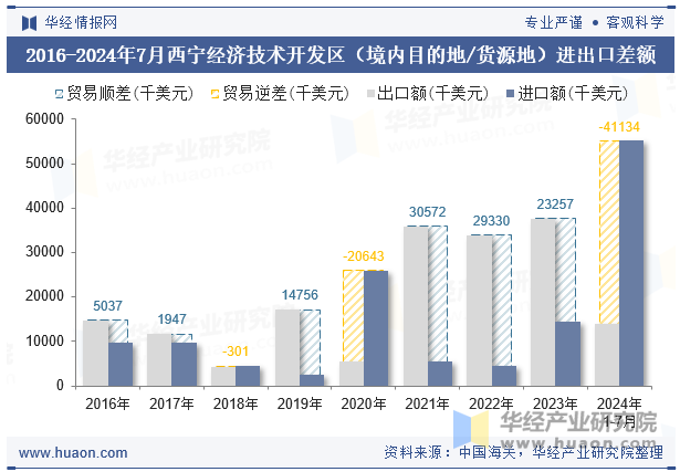 2016-2024年7月西宁经济技术开发区（境内目的地/货源地）进出口差额