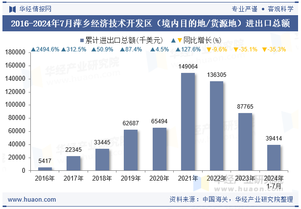 2016-2024年7月萍乡经济技术开发区（境内目的地/货源地）进出口总额