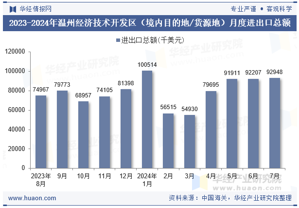 2023-2024年温州经济技术开发区（境内目的地/货源地）月度进出口总额