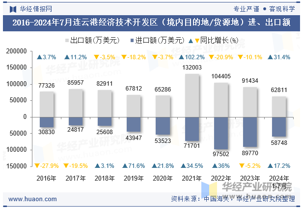 2016-2024年7月连云港经济技术开发区（境内目的地/货源地）进、出口额