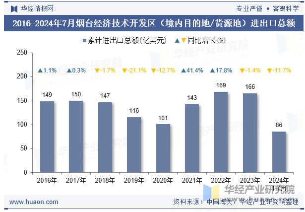 2016-2024年7月烟台经济技术开发区（境内目的地/货源地）进出口总额