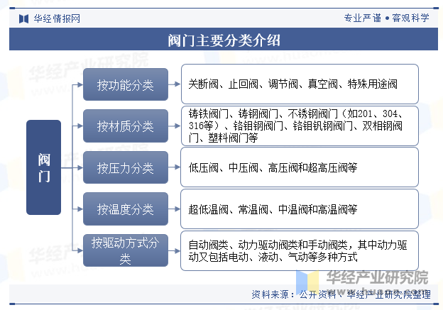 阀门主要分类介绍