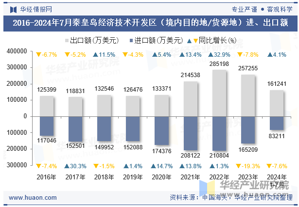 2016-2024年7月秦皇岛经济技术开发区（境内目的地/货源地）进、出口额