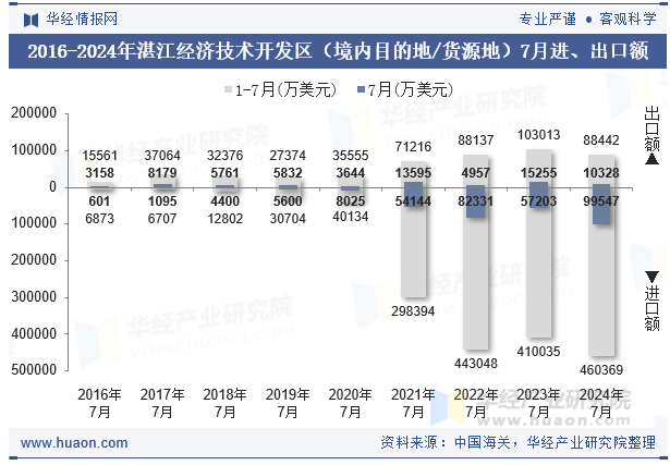 2016-2024年湛江经济技术开发区（境内目的地/货源地）7月进、出口额