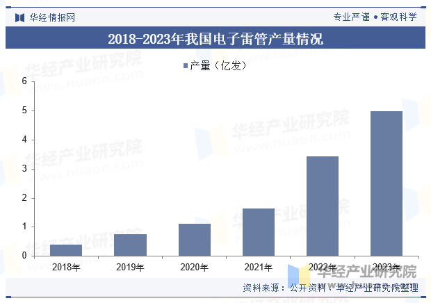 2018-2023年我国电子雷管产量情况