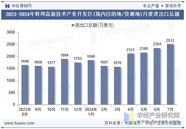 2023-2024年蚌埠高新技术产业开发区（境内目的地/货源地）月度进出口总额