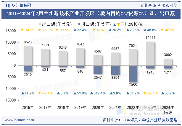 2016-2024年7月兰州新技术产业开发区（境内目的地/货源地）进、出口额