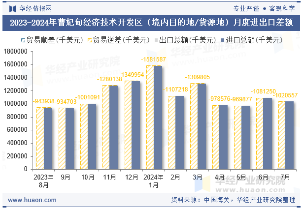 2023-2024年曹妃甸经济技术开发区（境内目的地/货源地）月度进出口差额