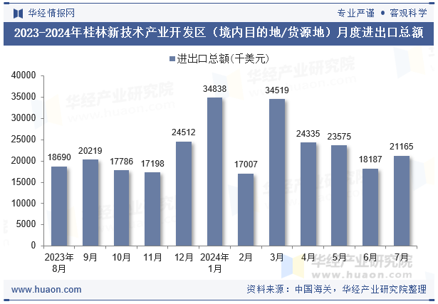 2023-2024年桂林新技术产业开发区（境内目的地/货源地）月度进出口总额