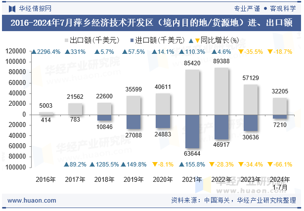 2016-2024年7月萍乡经济技术开发区（境内目的地/货源地）进、出口额