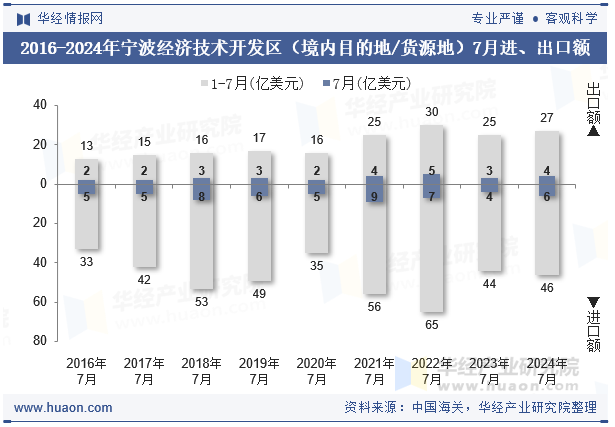 2016-2024年宁波经济技术开发区（境内目的地/货源地）7月进、出口额