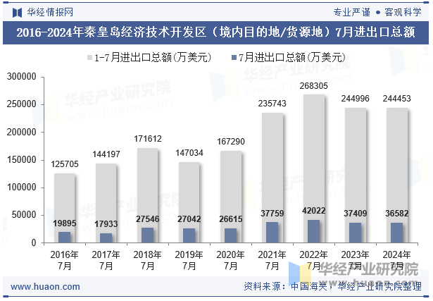 2016-2024年秦皇岛经济技术开发区（境内目的地/货源地）7月进出口总额