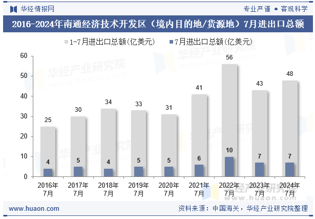 2016-2024年南通经济技术开发区（境内目的地/货源地）7月进出口总额