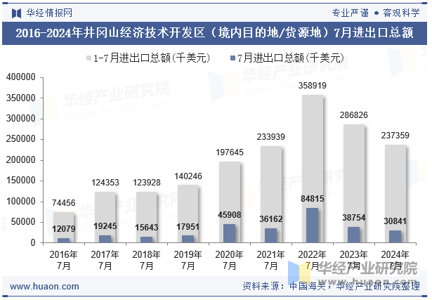 2016-2024年井冈山经济技术开发区（境内目的地/货源地）7月进出口总额