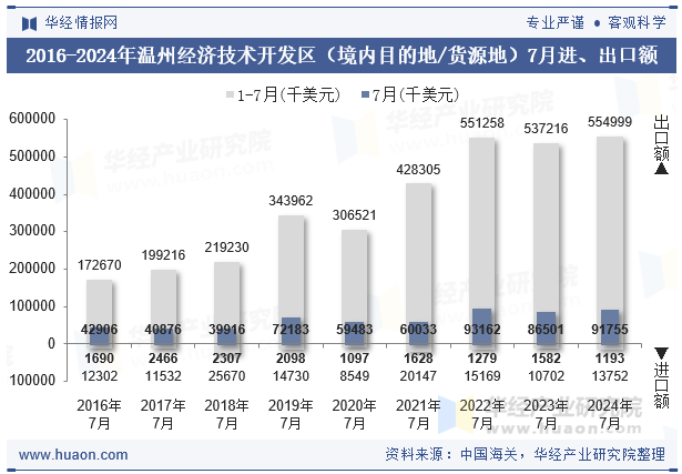 2016-2024年温州经济技术开发区（境内目的地/货源地）7月进、出口额