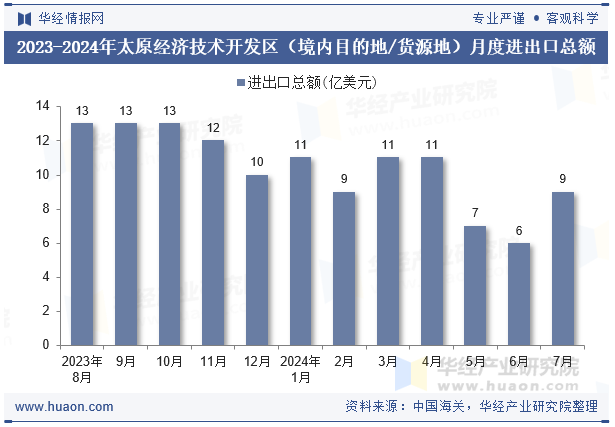 2023-2024年太原经济技术开发区（境内目的地/货源地）月度进出口总额
