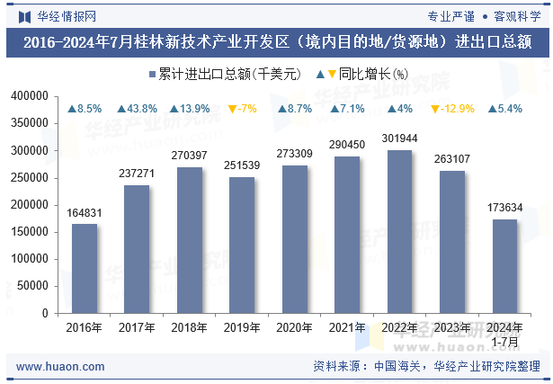 2016-2024年7月桂林新技术产业开发区（境内目的地/货源地）进出口总额