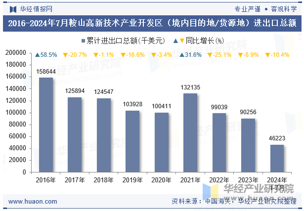 2016-2024年7月鞍山高新技术产业开发区（境内目的地/货源地）进出口总额