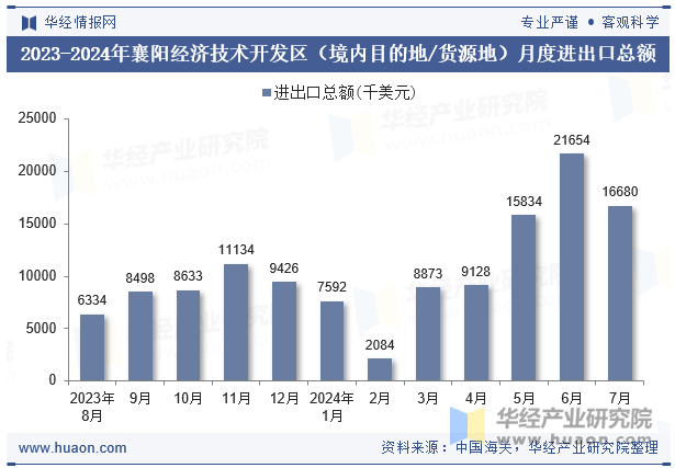 2023-2024年襄阳经济技术开发区（境内目的地/货源地）月度进出口总额