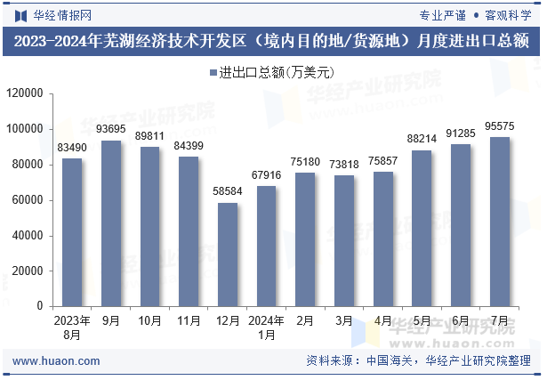 2023-2024年芜湖经济技术开发区（境内目的地/货源地）月度进出口总额