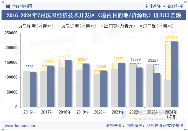 2016-2024年7月沈阳经济技术开发区（境内目的地/货源地）进出口差额