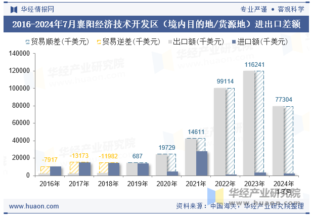 2016-2024年7月襄阳经济技术开发区（境内目的地/货源地）进出口差额